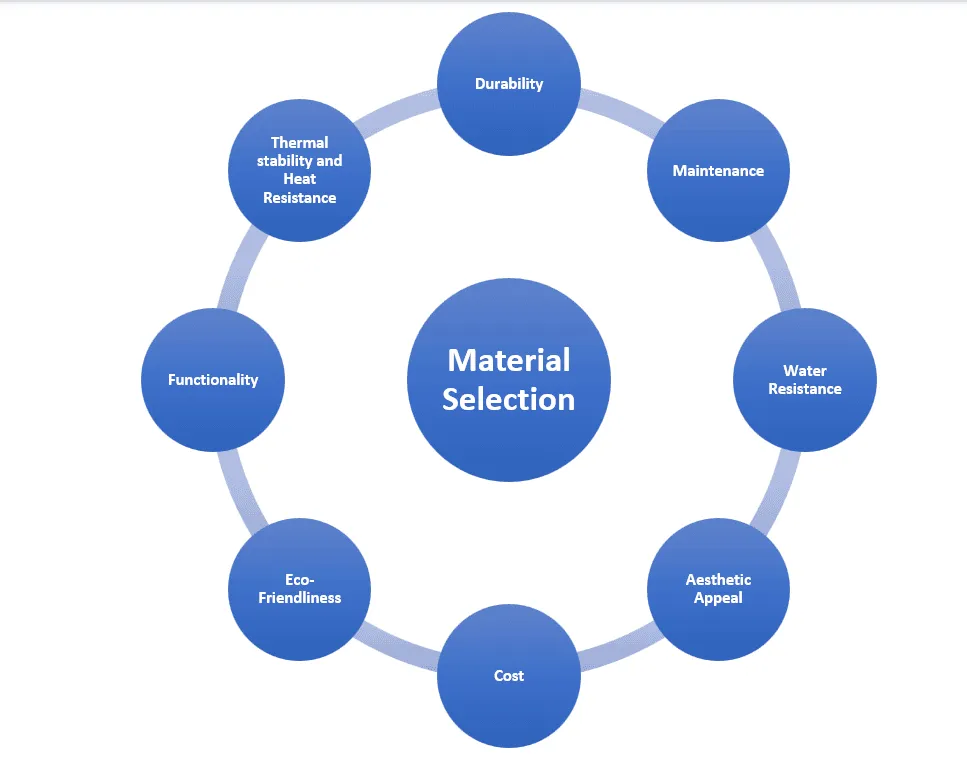 Kitchen material guide, selection criteria, circular diagram.