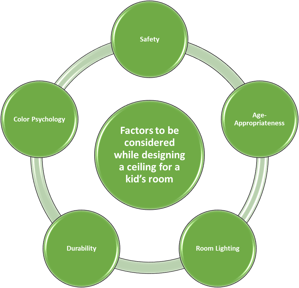 Circular infographic showing fun and creative ceiling ideas for kids’ rooms